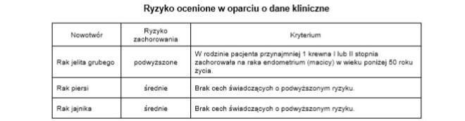 Wynik Badania ryzyko nowotworów badamygeny.pl